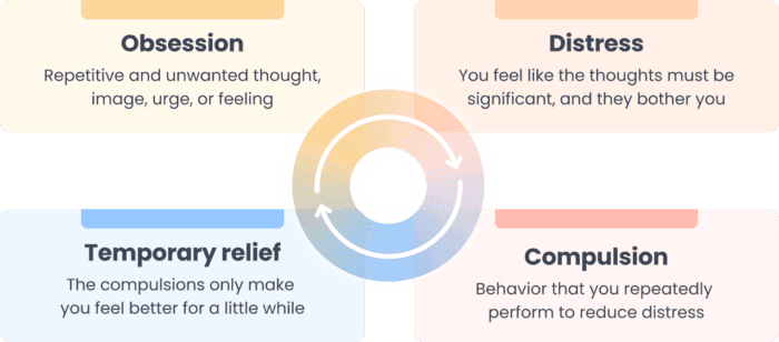 The OCD Cycle, visualized: How the condition works